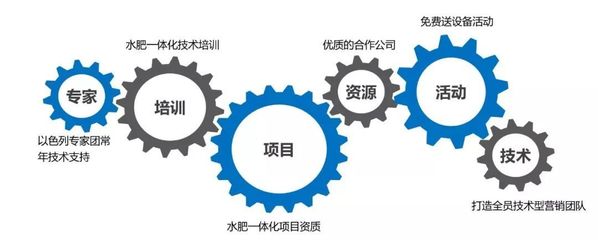產品同質化嚴重？市場競爭激烈？農資新“藍?！本谷皇羌夹g咨詢